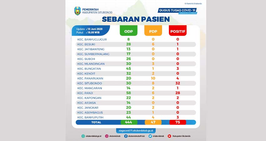 BERTAMBAH 7 ORANG POSITIF COVID-19: Peta Sebaran Covid-19 Kabupaten Situbondo. (her)