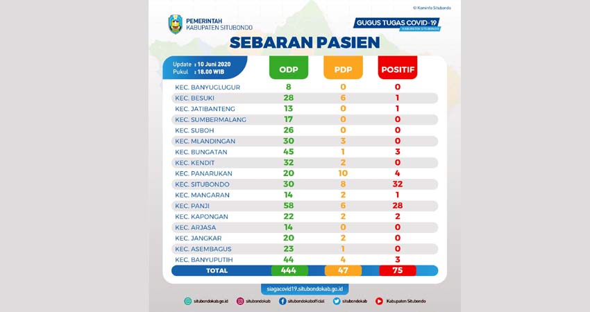 BERTAMBAH 7 ORANG POSITIF COVID-19: Peta Sebaran Covid-19 Kabupaten Situbondo. (her)